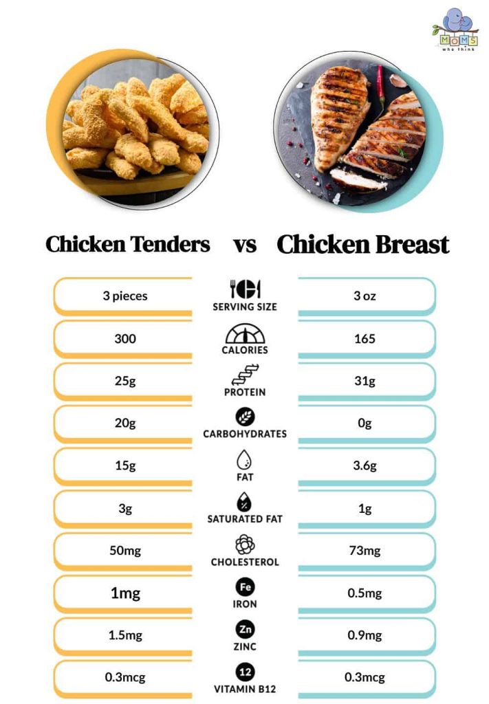 chickenbreastvstenderloindiscoveringtheirnutritionaldifferences